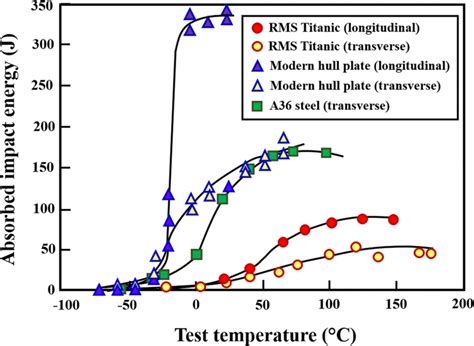 charpy impact energy vs temperature